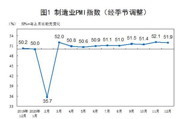 12月中國制造業(yè)PMI為51.9% 連續(xù)10個(gè)月在榮枯線以上