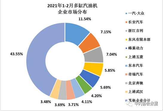 2021年前2月內燃機銷量同比增長88.45% 行業發展平穩