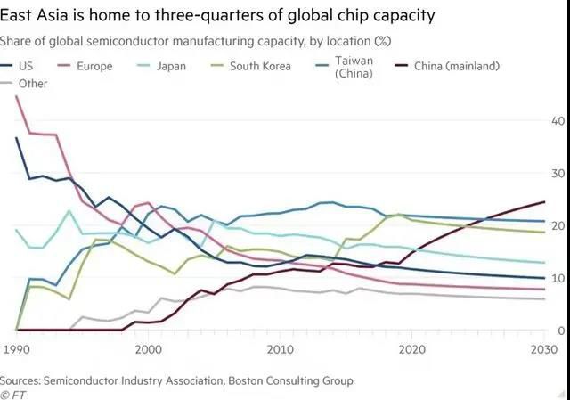 未來10年中國半導體產(chǎn)量占全球比例將達到24%