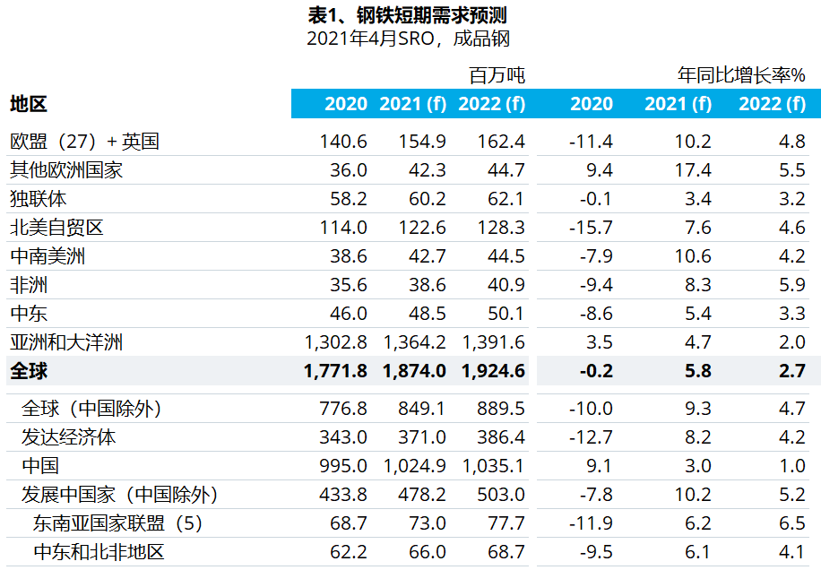 世界鋼鐵協(xié)會發(fā)布短期鋼鐵需求預(yù)測
