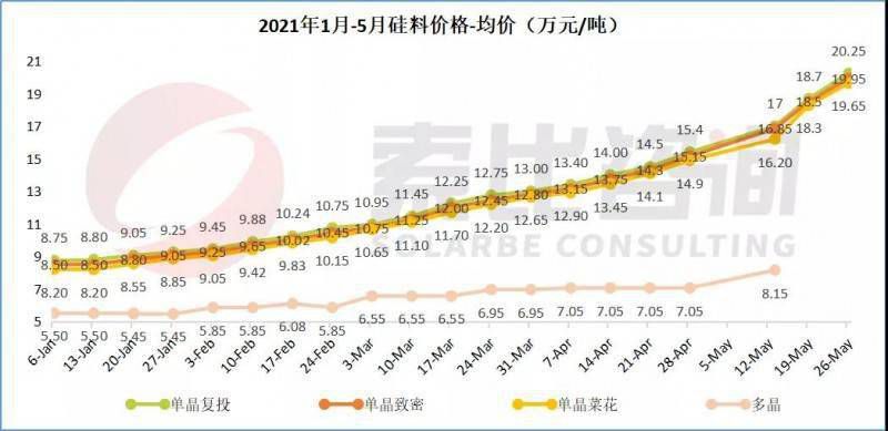 硅料價格突破20萬元/噸！ 