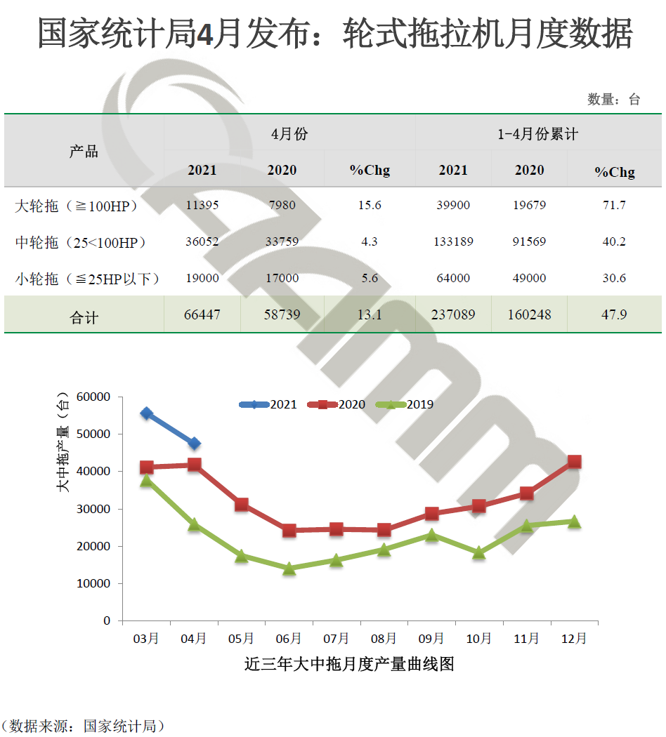 國家統計局4月發布：輪式拖拉機月度數據