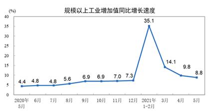 5月份中國宏觀經濟基本態勢：溫和增長，后勁不足！