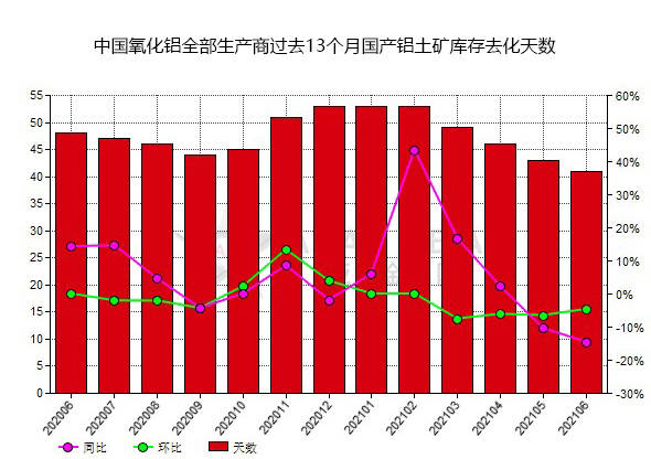 6月份中國氧化鋁生產商國產鋁土礦庫存去化天數同比降低14.58% 