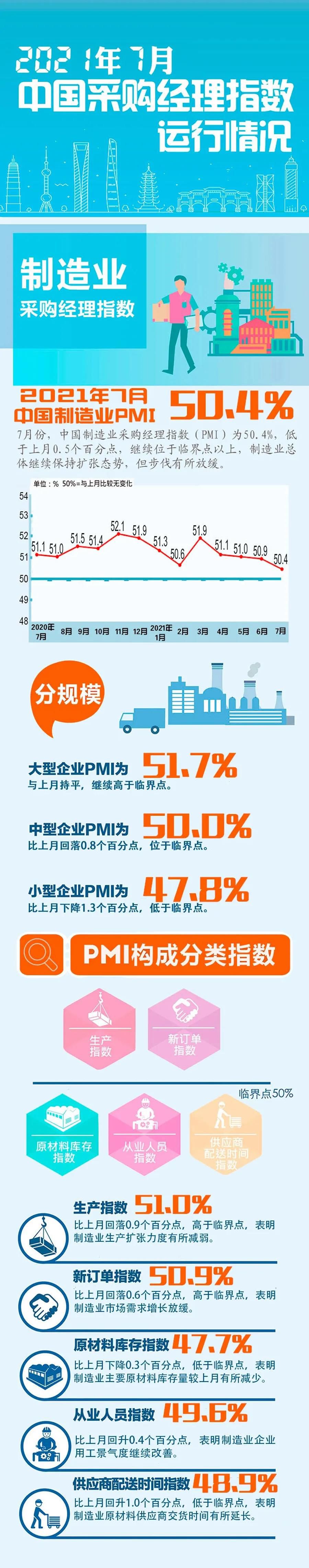 7月份中國制造業(yè)PMI為50.4% 高端制造業(yè)持續(xù)較快發(fā)展