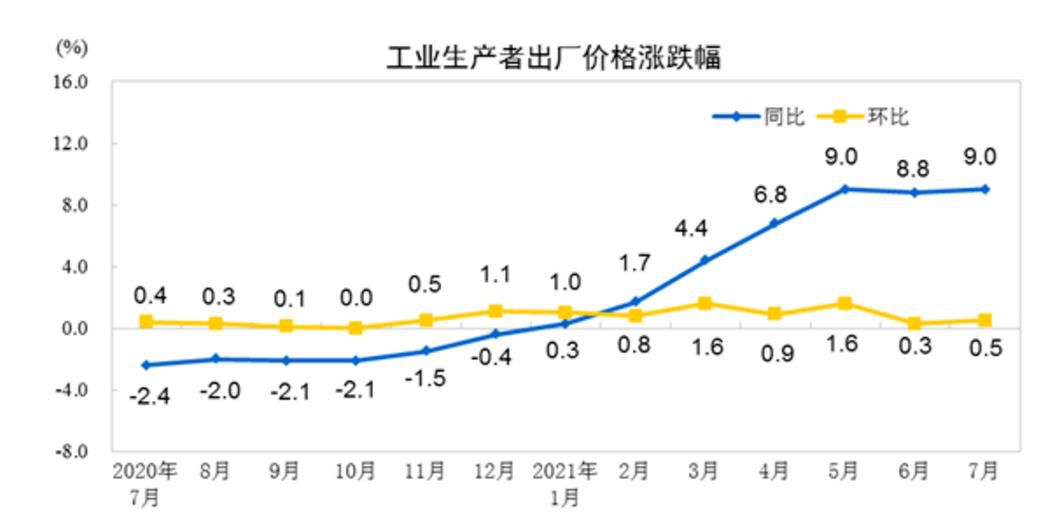 中國(guó)7月PPI同比上漲9% 原油煤炭等價(jià)格大幅走高
