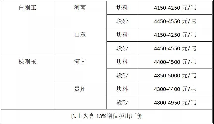 電力緊張產能銳減 剛玉價格迎來暴漲