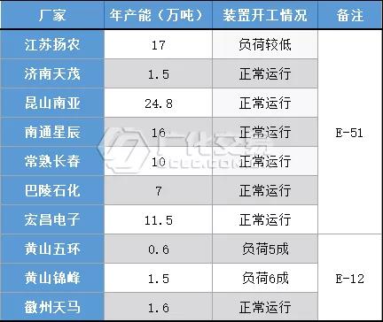 環(huán)氧樹脂：雙原料窄幅波動(dòng)，行情走弱后穩(wěn)價(jià)運(yùn)行！