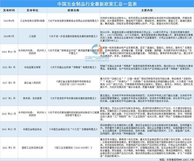 2021年中國(guó)五金制品行業(yè)最新政策匯總一覽
