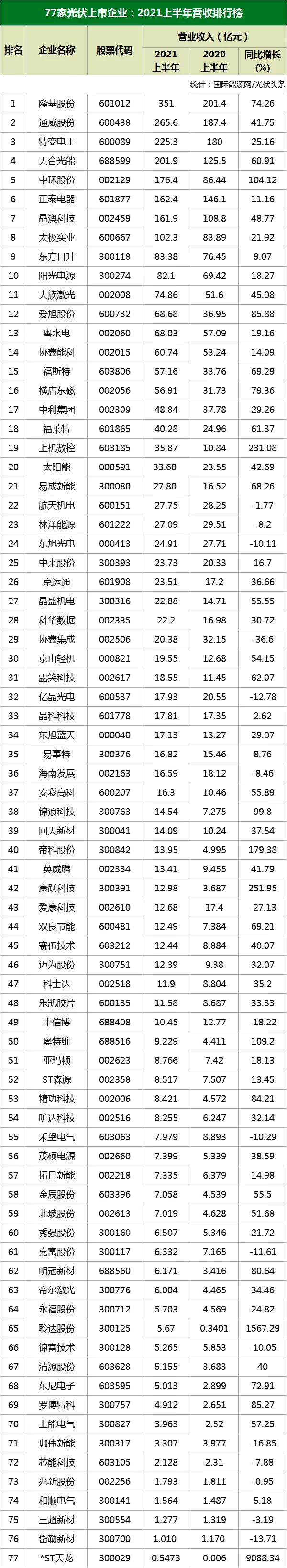 總營(yíng)收3023億！隆基、通威、特變、天合、正泰、中環(huán)、陽(yáng)光等77家光伏企業(yè)2021年半年度財(cái)報(bào)出爐