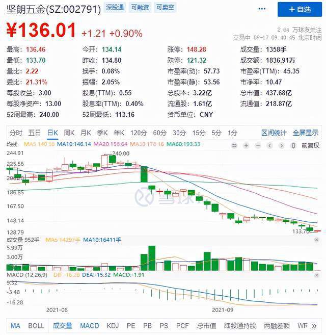 2年漲25倍五金龍頭栽了！27個交易日大跌近45％，股價跌回一年前