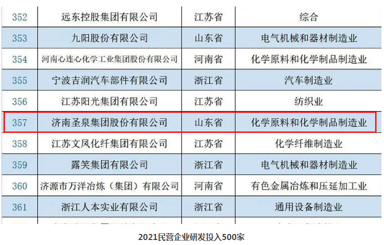 圣泉集團入選“2021民營企業研發投入500家”“2021民營企業發明專利500家”榜單