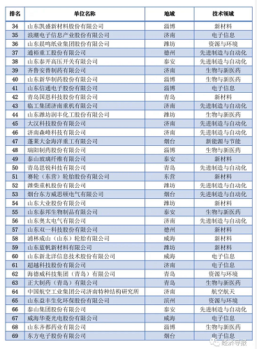 山東發(fā)布2021科技領軍企業(yè) 圣泉新材料位列第五