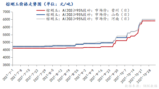 10月棕剛玉市場運(yùn)行情況分析