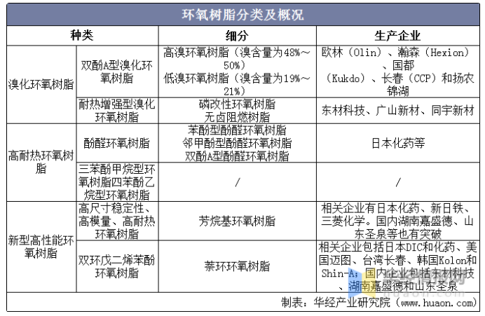 2021年環氧樹脂產需、價格和產業鏈，預計短期內價格將持續上漲 
