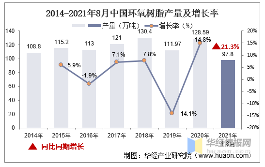 2021年環氧樹脂產需、價格和產業鏈，預計短期內價格將持續上漲 