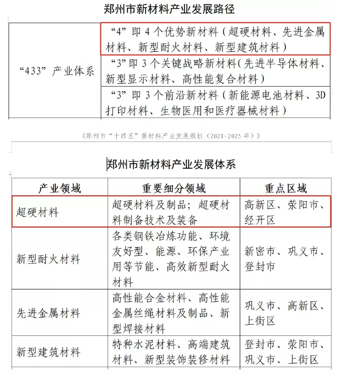 努力建設(shè)世界級超硬材料產(chǎn)業(yè)名城！鄭州市“十四五”新材料產(chǎn)業(yè)發(fā)展規(guī)劃征求意見稿公布