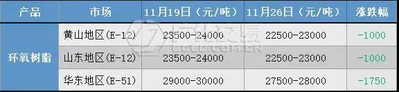 環氧樹脂：場內利好難尋，弱勢氛圍延續！