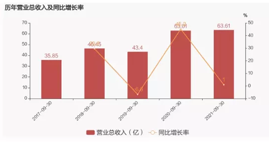 營(yíng)收63.6億！圣泉集團(tuán)2021年前三季度財(cái)報(bào)出爐