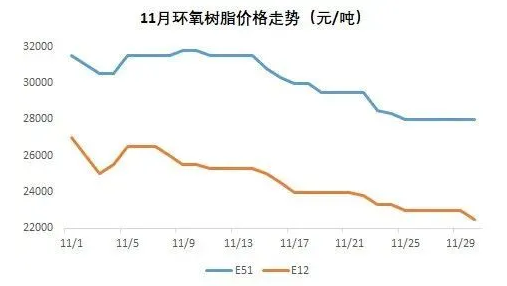 環氧樹脂近期價格走勢