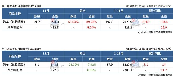 海關總署：11月中國出口汽車21.7萬輛，同比增長69.53%