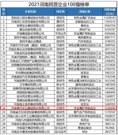 黃河集團榮登2021河南民營企業百強兩項榜單
