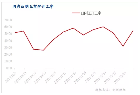 國內(nèi)白剛玉市場2021年回顧和2022年展望