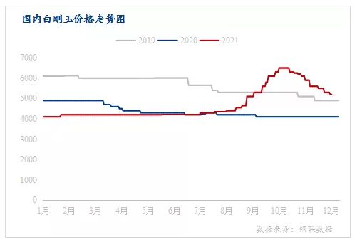 國內(nèi)白剛玉市場2021年回顧和2022年展望
