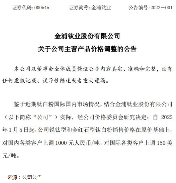 漲價1000元/噸！又有鈦白粉公司跟進漲價，多家龍頭業(yè)績預增超100%