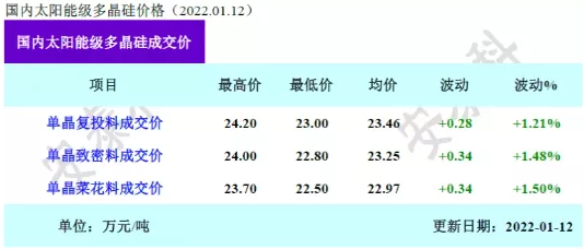硅料又漲價啦！