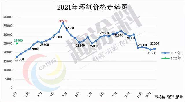 環(huán)氧樹脂2021年全年市場行情回顧 