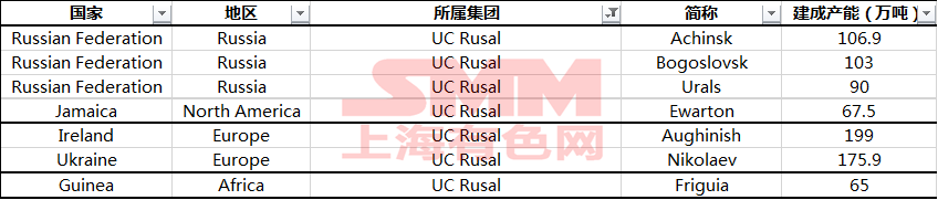 俄烏沖突 國(guó)內(nèi)氧化鋁或成贏家？