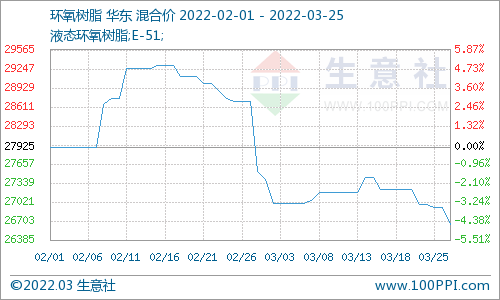 國(guó)內(nèi)環(huán)氧樹(shù)脂市場(chǎng)重心走跌（3.18-25） 
