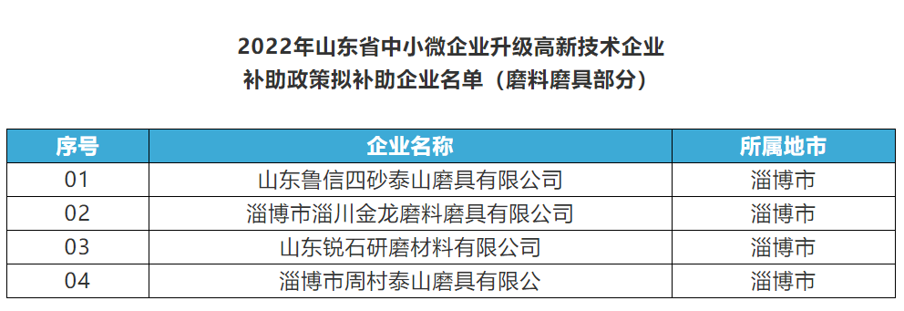 四砂泰山、金龍磨料、銳石研磨等4家磨企獲2022年度山東省中小微企業(yè)升級高新技術(shù)企業(yè)財政補助資金