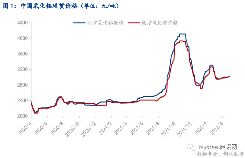 4月國內氧化鋁價格小幅上漲 運輸受阻導致區域差異化