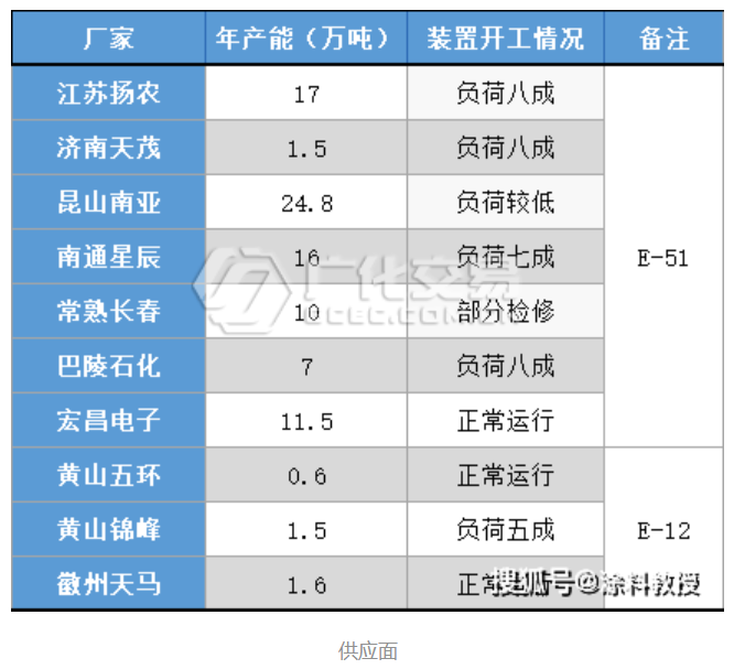 環氧樹脂：節后原料急劇拉漲，成本支撐增強