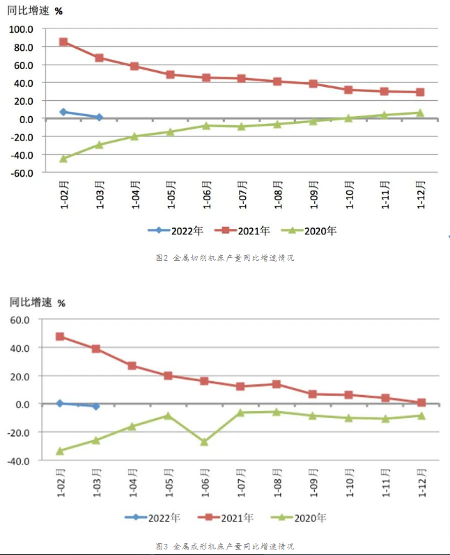2022年一季度機床工具行業經濟運行情況