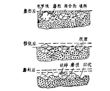 決定砂輪性能的關(guān)鍵-修整過程