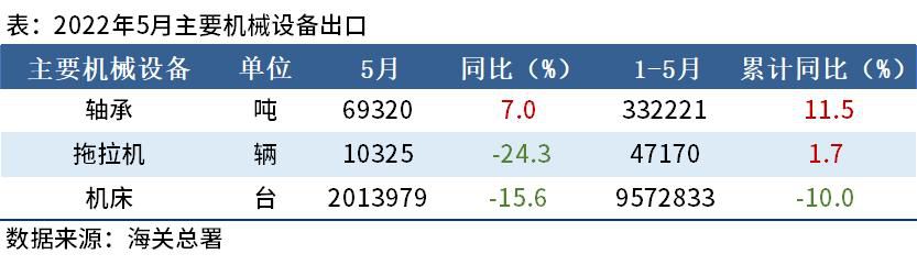 5月出口機(jī)床201萬臺(tái)，同比下降15.6%