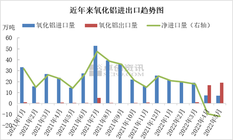 進(jìn)口資源性價(jià)比不高　氧化鋁凈出口格局或?qū)⒀永m(xù)