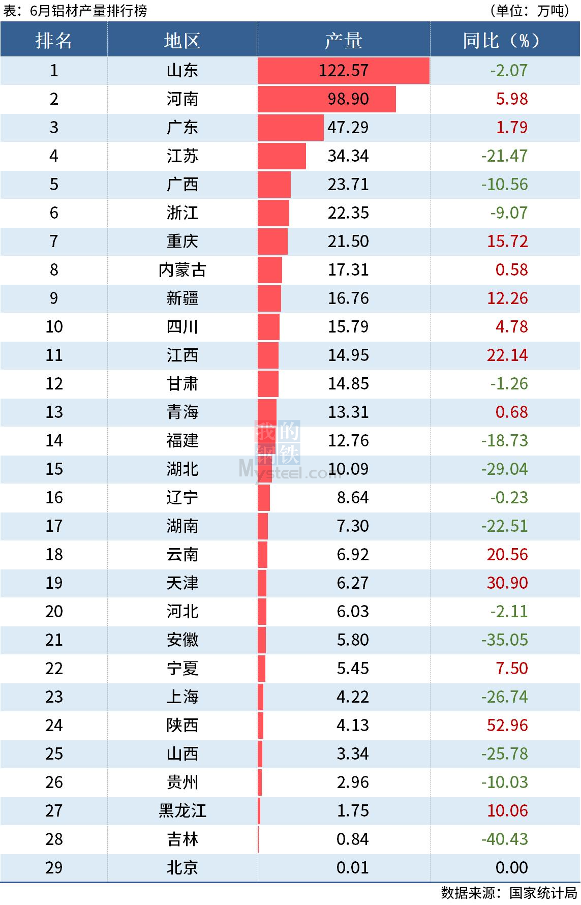 統(tǒng)計(jì)局：上半年全國分省市鋁材、氧化鋁產(chǎn)量出爐