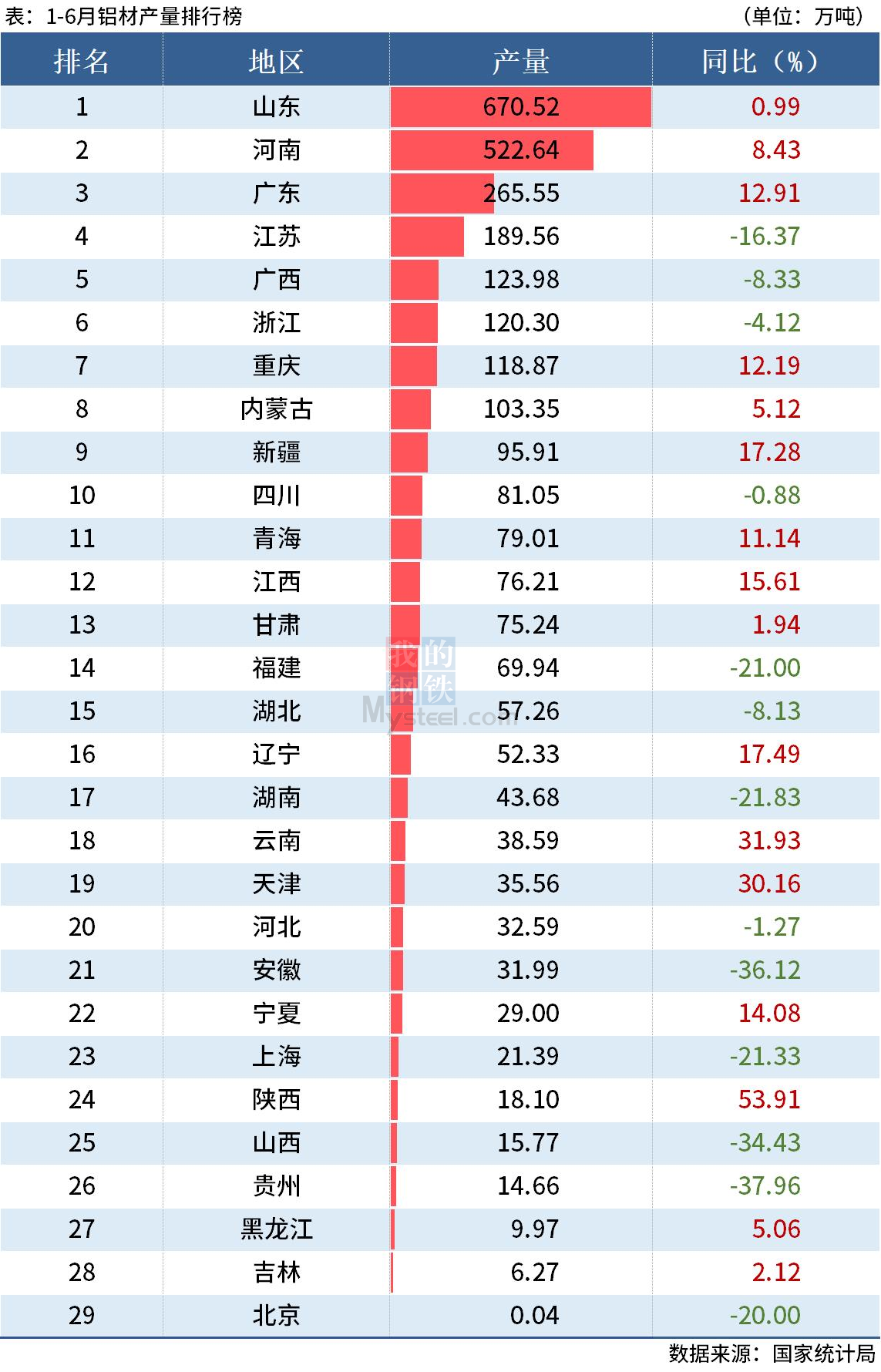 統(tǒng)計(jì)局：上半年全國分省市鋁材、氧化鋁產(chǎn)量出爐