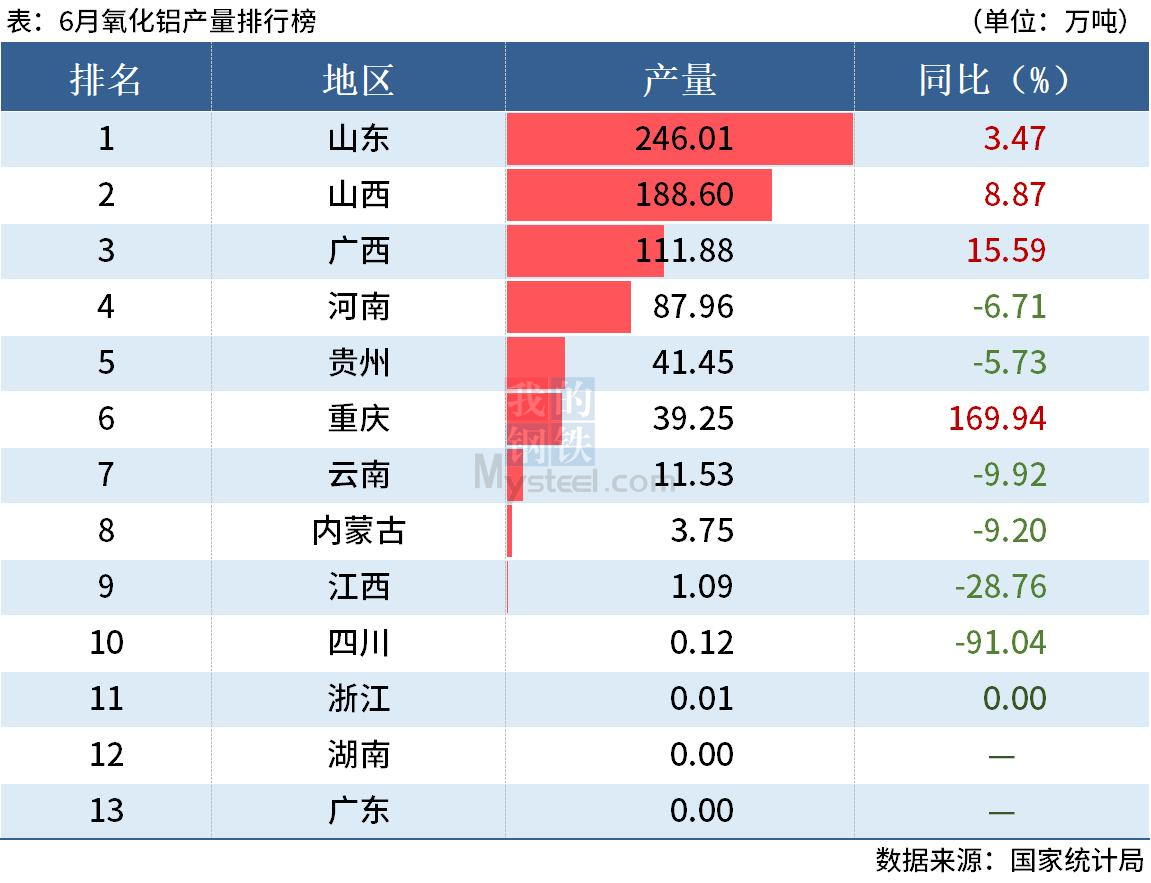 統(tǒng)計(jì)局：上半年全國分省市鋁材、氧化鋁產(chǎn)量出爐