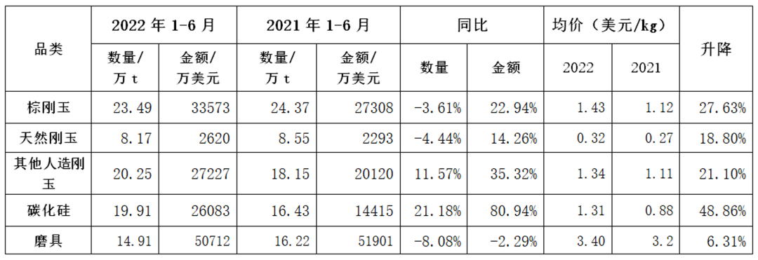 2022年上半年磨料磨具行業(yè)進(jìn)出口情況簡(jiǎn)析