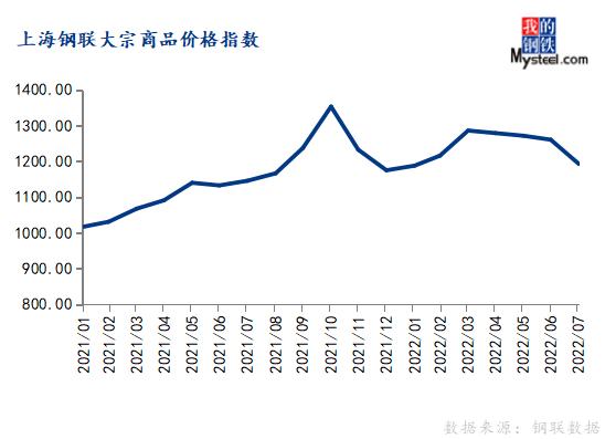 7月份大宗商品價(jià)格指數(shù)下跌，后期或震蕩反彈