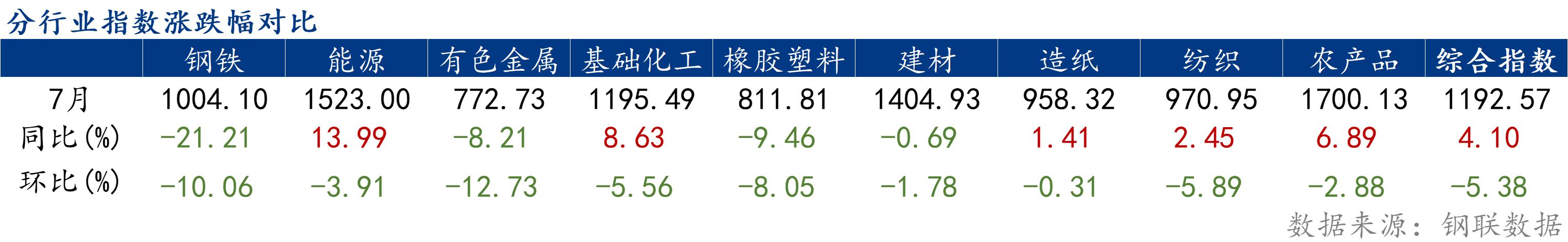 7月份大宗商品價(jià)格指數(shù)下跌，后期或震蕩反彈