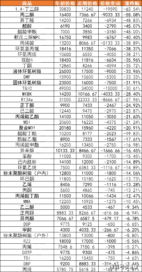 告急！油價(jià)暴跌！80多種化工原材料大跌！產(chǎn)業(yè)供應(yīng)鏈?zhǔn)艽欤?