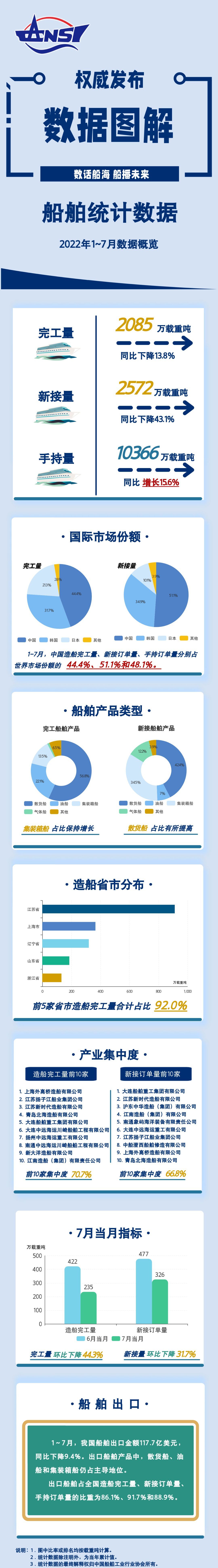 2022年1-7月我國(guó)船舶工業(yè)三大造船指標(biāo)