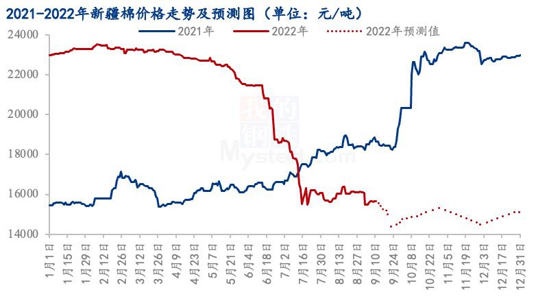高供應(yīng)弱需求 金九銀十棉價(jià)“高光不再”