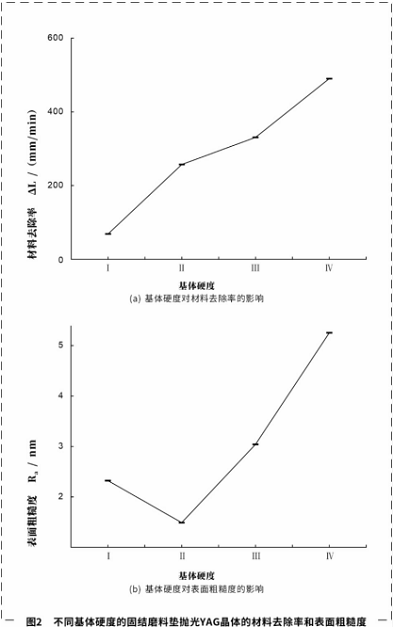 影響固結(jié)(堆積)磨料性能因素的研究